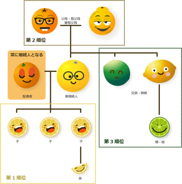 相続人と相続順位